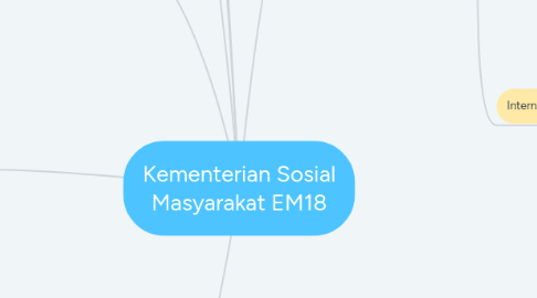 Mind Map: Kementerian Sosial Masyarakat EM18