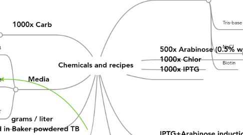 Mind Map: Chemicals and recipes