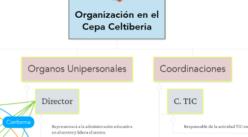 Mind Map: Organización en el Cepa Celtiberia