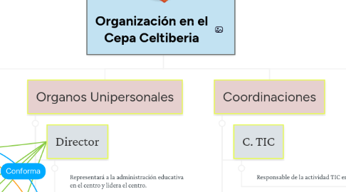 Mind Map: Organización en el Cepa Celtiberia