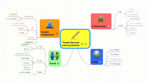 Mind Map: Teresa's Personal Learning Network