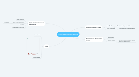 Mind Map: Intercambiadores de calor