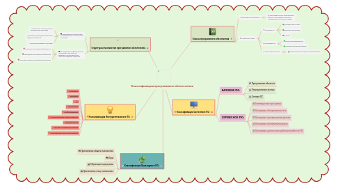 Mind Map: Классификация программного обеспечения