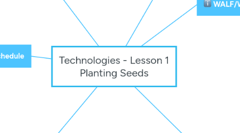 Mind Map: Technologies - Lesson 1 Planting Seeds