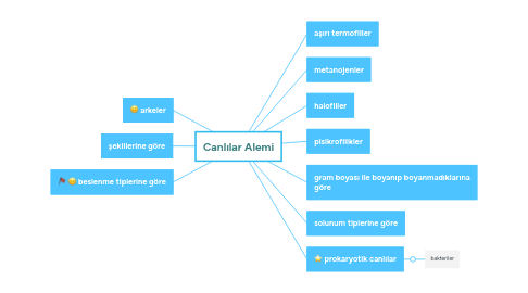 Mind Map: Canlılar Alemi