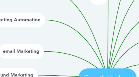 Mind Map: Growth Hacking