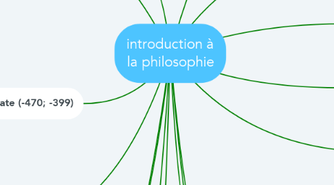 Mind Map: introduction à la philosophie