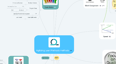 Mind Map: Agilizing Lean Methods methods