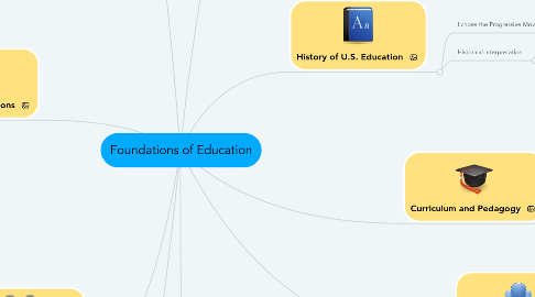 Mind Map: Foundations of Education