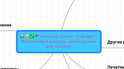 Mind Map: Учебный проект "Алфавит". Материалы и ресурсы, необходимые для проекта.