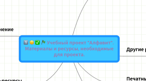 Mind Map: Учебный проект "Алфавит".  Материалы и ресурсы, необходимые для проекта.