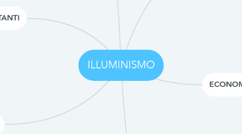 Mind Map: ILLUMINISMO