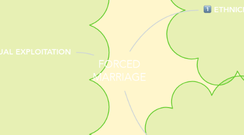 Mind Map: FORCED MARRIAGE