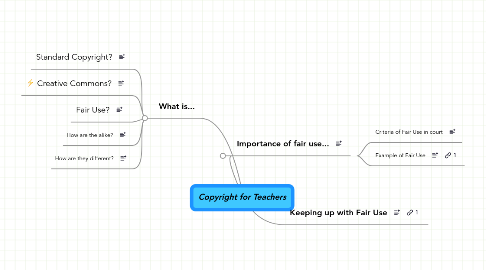 Mind Map: Copyright for Teachers