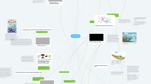 Mind Map: Energy Cycles