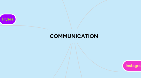 Mind Map: COMMUNICATION