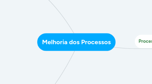 Mind Map: Melhoria dos Processos