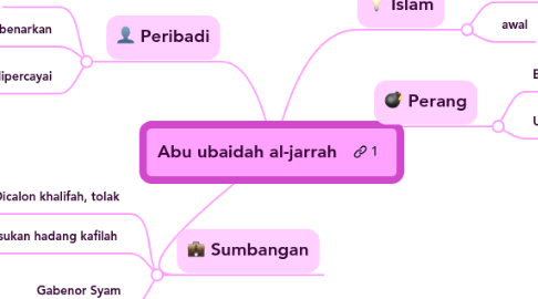 Mind Map: Abu ubaidah al-jarrah