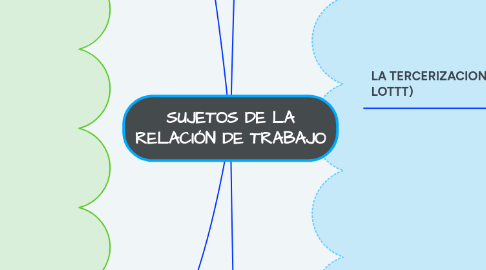 Mind Map: SUJETOS DE LA RELACIÓN DE TRABAJO