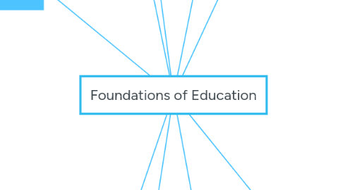 Mind Map: Foundations of Education