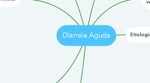 Mind Map: Diarreia Aguda