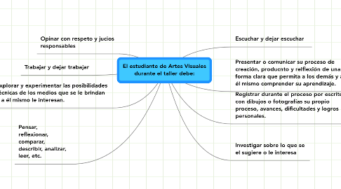 Mind Map: El estudiante de Artes Visuales durante el taller debe: