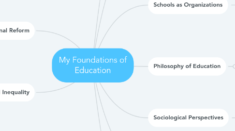 Mind Map: My Foundations of Education