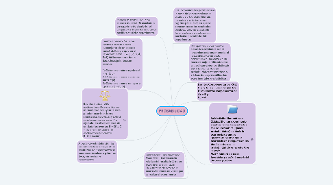 Mind Map: PROBABILIDAD