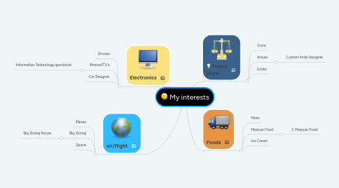 Mind Map: My interests