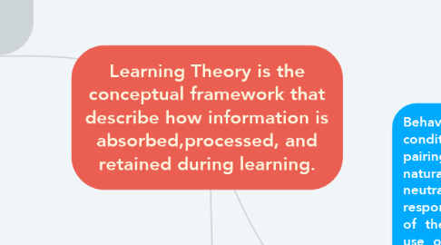 Mind Map: Learning Theory is the conceptual framework that describe how information is absorbed,processed, and retained during learning.