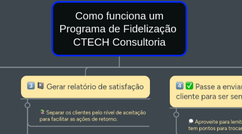 Mind Map: Como funciona um Programa de Fidelização CTECH Consultoria