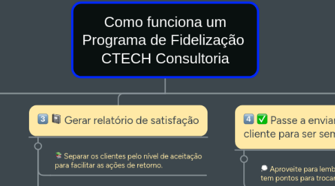 Mind Map: Como funciona um Programa de Fidelização  CTECH Consultoria