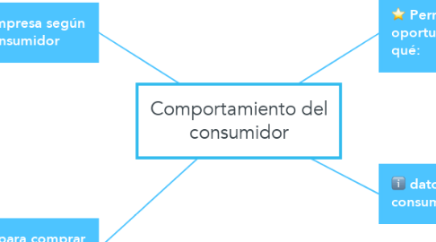 Mind Map: Comportamiento del consumidor