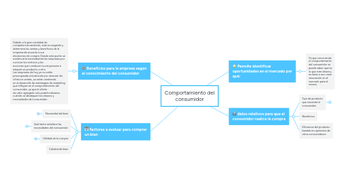 Mind Map: Comportamiento del consumidor