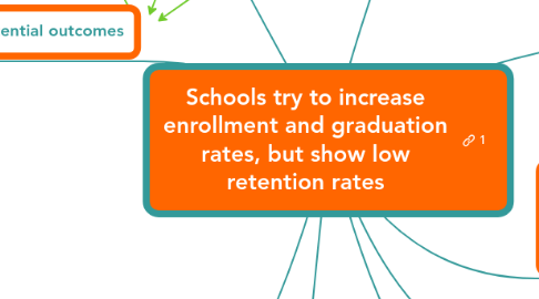 Mind Map: Schools try to increase enrollment and graduation rates, but show low retention rates