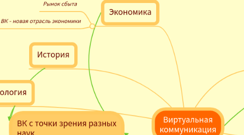 Mind Map: Виртуальная коммуникация