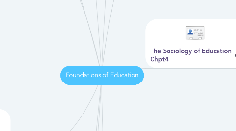 Mind Map: Foundations of Education