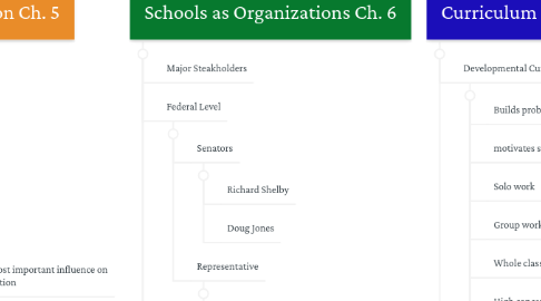 Mind Map: Foundations of Education