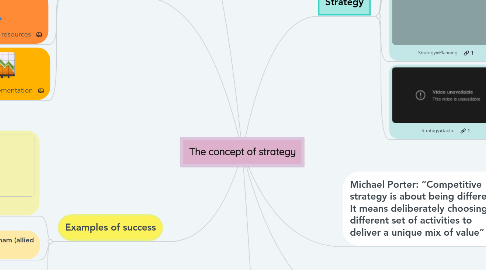 Mind Map: The concept of strategy