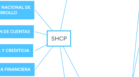 Mind Map: SHCP