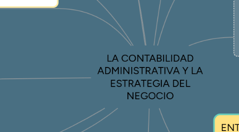 Mind Map: LA CONTABILIDAD ADMINISTRATIVA Y LA ESTRATEGIA DEL NEGOCIO