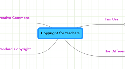 Mind Map: Copyright for teachers