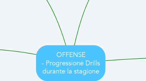 Mind Map: OFFENSE - Progressione Drills durante la stagione