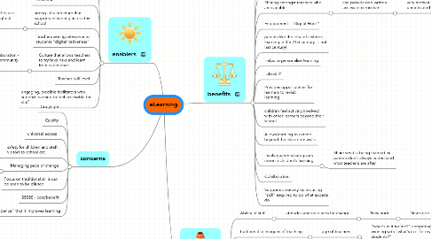 Mind Map: eLearning