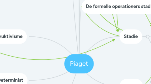 Mind Map: Piaget