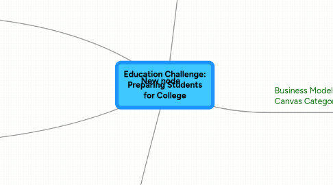 Mind Map: Education Challenge: Preparing Students for College