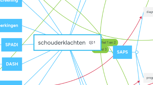 Mind Map: schouderklachten