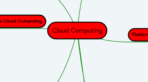 Mind Map: Cloud Computing