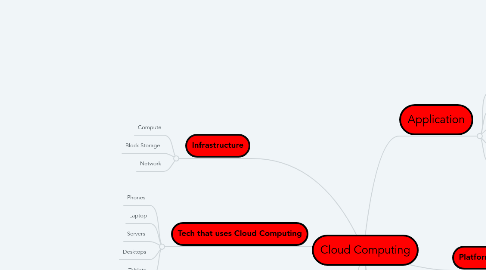 Mind Map: Cloud Computing