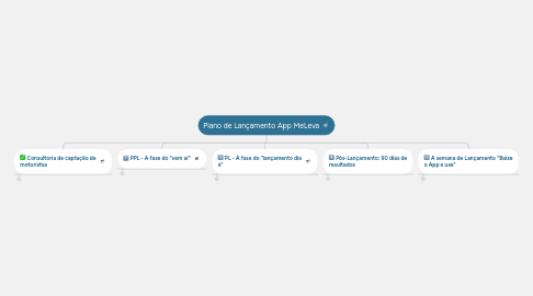 Mind Map: Plano de Lançamento App MeLeva